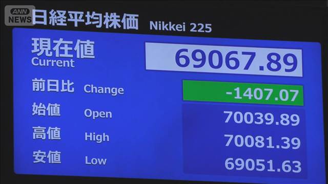【速報】日経平均株価　下落して取引開始　利益確定の「売り」進む