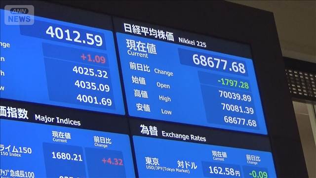日経平均株価　下げ幅一時1700円超　今夜の米雇用統計発表前に利益確定進む