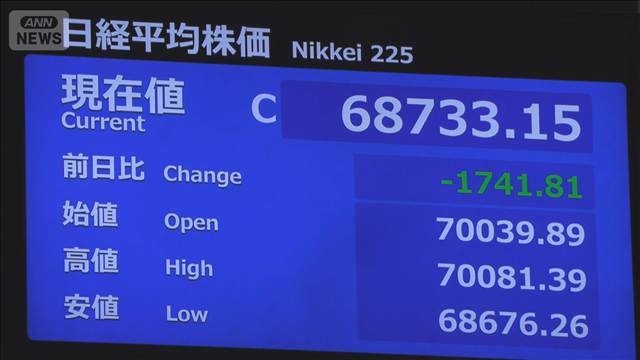 日経平均株価 終値1700円以上下落 およそ3週間ぶりの水準　終値6万8733円