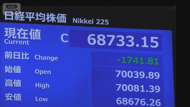 日経平均1700円下落　半導体銘柄売られる　「AIラリー」に変化、消費関連株買い戻し