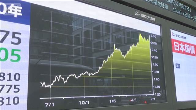 長期金利　約29年ぶり2.81％まで上昇