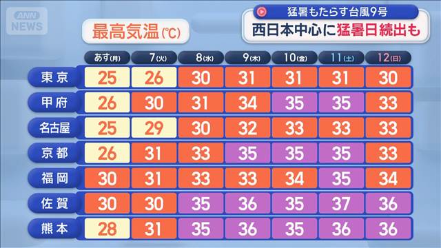 ダブル台風 列島への影響に警戒　週後半は南西諸島で大荒れも　西日本中心に猛暑注意