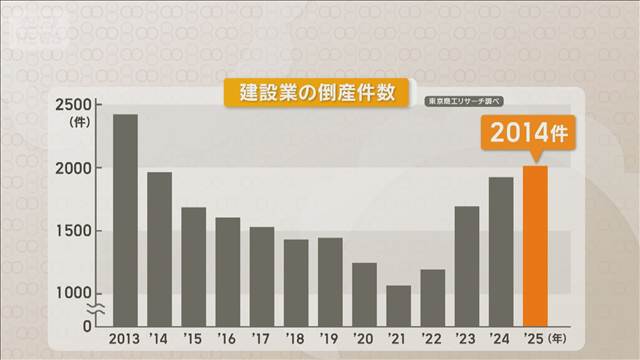 建設業の倒産が12年ぶり2000件超え　「一人親方」など小規模事業者が4分の3占める