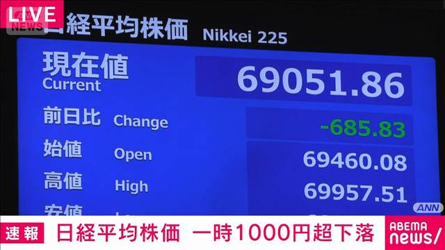 【速報】日経平均株価　一時1000円超下落
