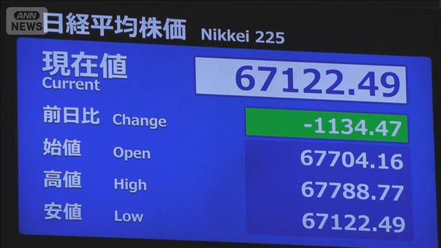 【速報】日経平均一時1100円以上値下がり　米ハイテク株安受け