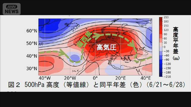ヨーロッパの熱波は偏西風“大蛇行”が要因か　気象庁「平年を10度上回る平均気温」