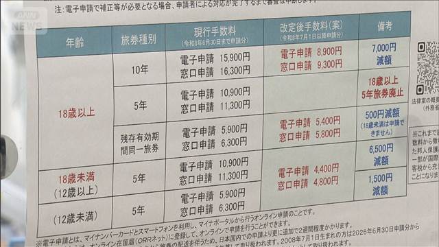 パスポート値下げ効果で申請数6倍に　窓口では4時間待ちも