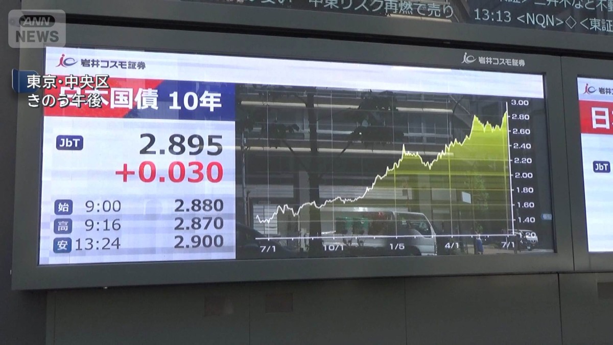 長期金利上昇　約30年ぶり一時2.9％に　中東情勢悪化・「骨太」利上げけん制懸念