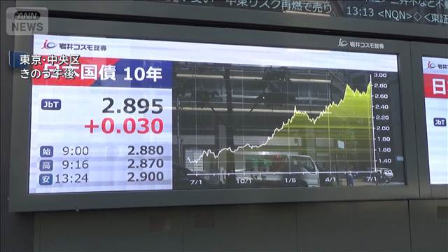 長期金利上昇　約30年ぶり一時2.9％に　中東情勢悪化・「骨太」利上げけん制懸念