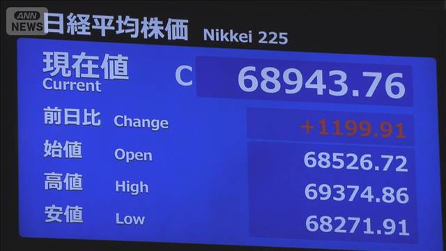 日経平均株価 午前の終値6万8943円　米3指数上昇を受け上振れ 上げ幅は一時1600円超