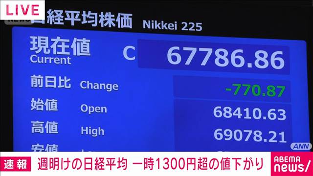日経平均株価 一時1300円超の値下がり