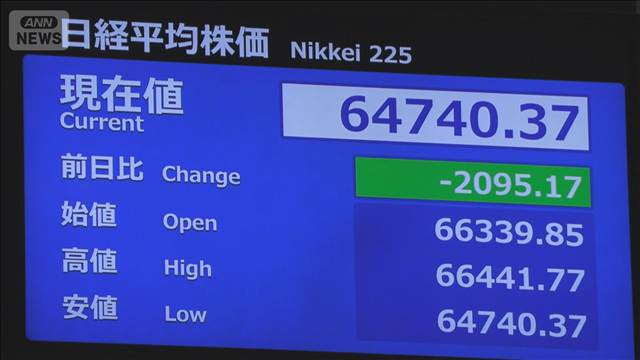 【速報】日経平均株価　約1カ月ぶり安値水準　一時下げ幅2000円超