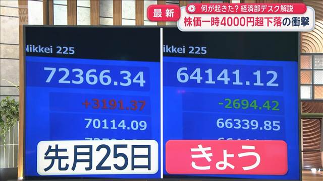 株価一時4100円超下落の衝撃　何が起きた 3連休も要因？　経済部デスク解説