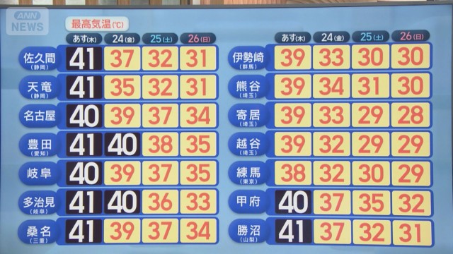「酷暑日」なぜ暑い？いつまで暑い？今村予報士解説