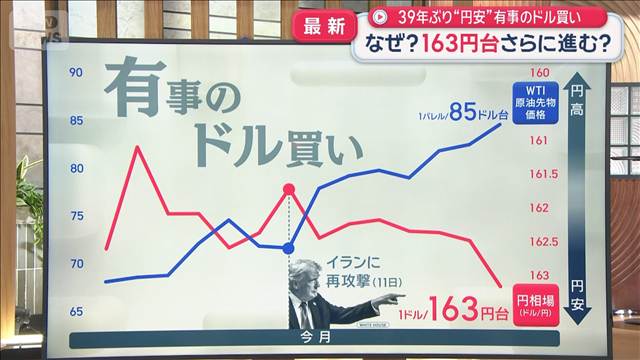 39年ぶり“円安”有事のドル買い　なぜ？163円台さらに進む？