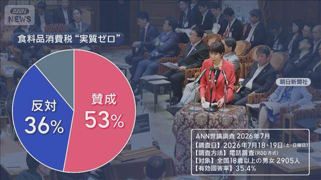 総理の決断は？ 消費税減税で激論　1％いつから？ 支持率なぜ下落？「分からない」