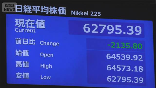 【速報】日経平均　一時2000円超下落　6万3000円割り込む