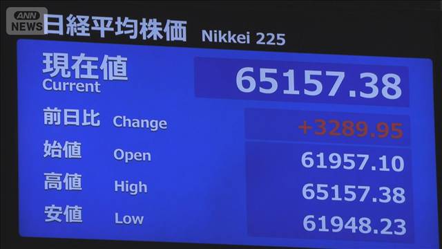 日経平均は上げ幅拡大　一時3200円超プラス　6万5000円台を回復
