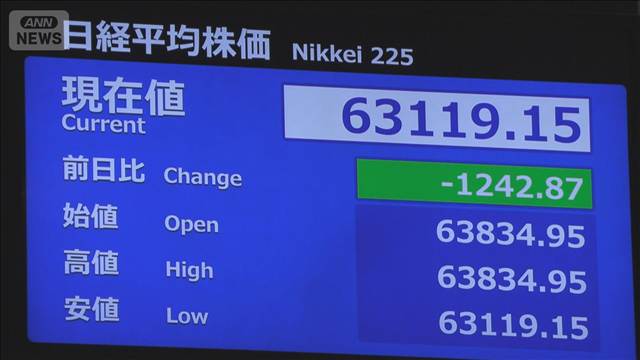 日経平均500円超下落で取引開始　日米協調介入で輸出産業に売り