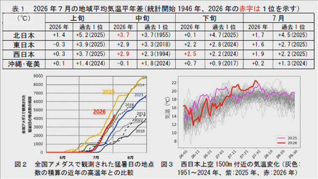 西日本の7月中旬・下旬の平均気温は観測史上1位　8月も危険な暑さ続く　気象庁
