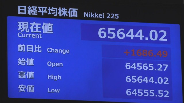 【速報】日経平均株価　大幅上昇　中東情勢への懸念和らぐ　6万5000円回復