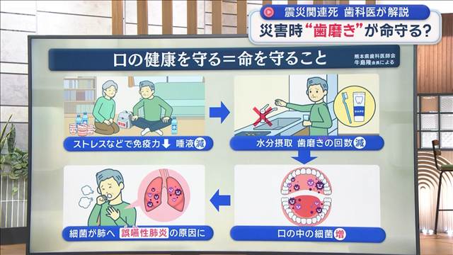 震災関連死　歯科医が解説　災害時“歯磨き”が命守る？