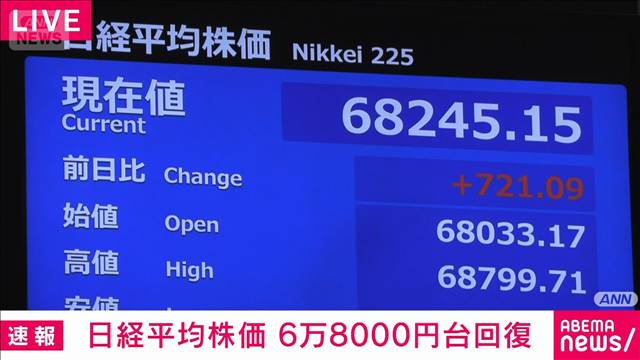日経平均株価上昇 一時1200円を超え　4週間ぶり6万8000円台を回復