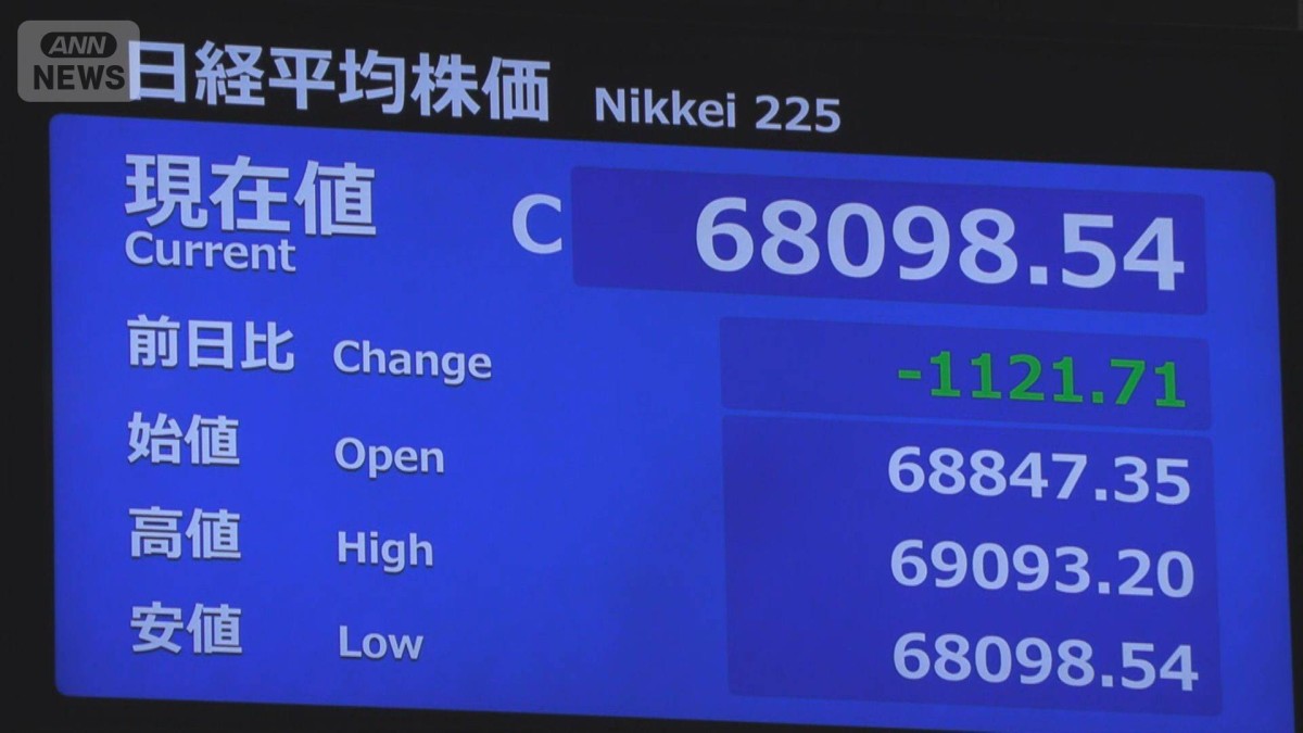 午前の日経平均株価終値　6万8098円　前日比1121円安