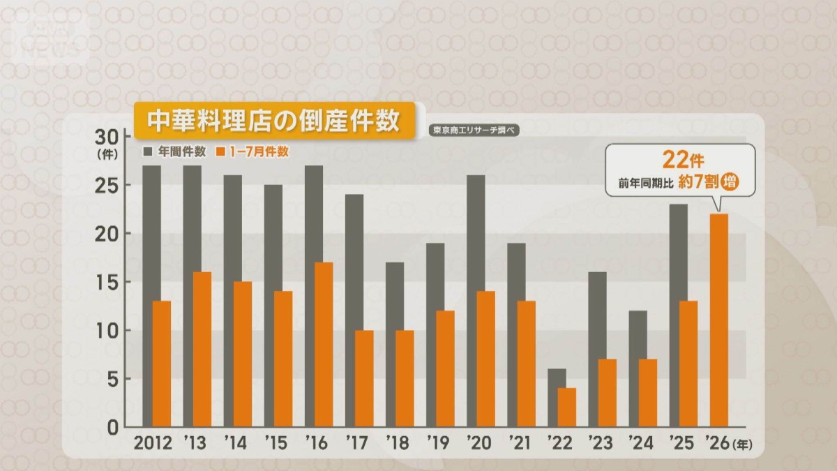 街の中華料理店の倒産が急増、1〜7月で22件と過去最多ペース