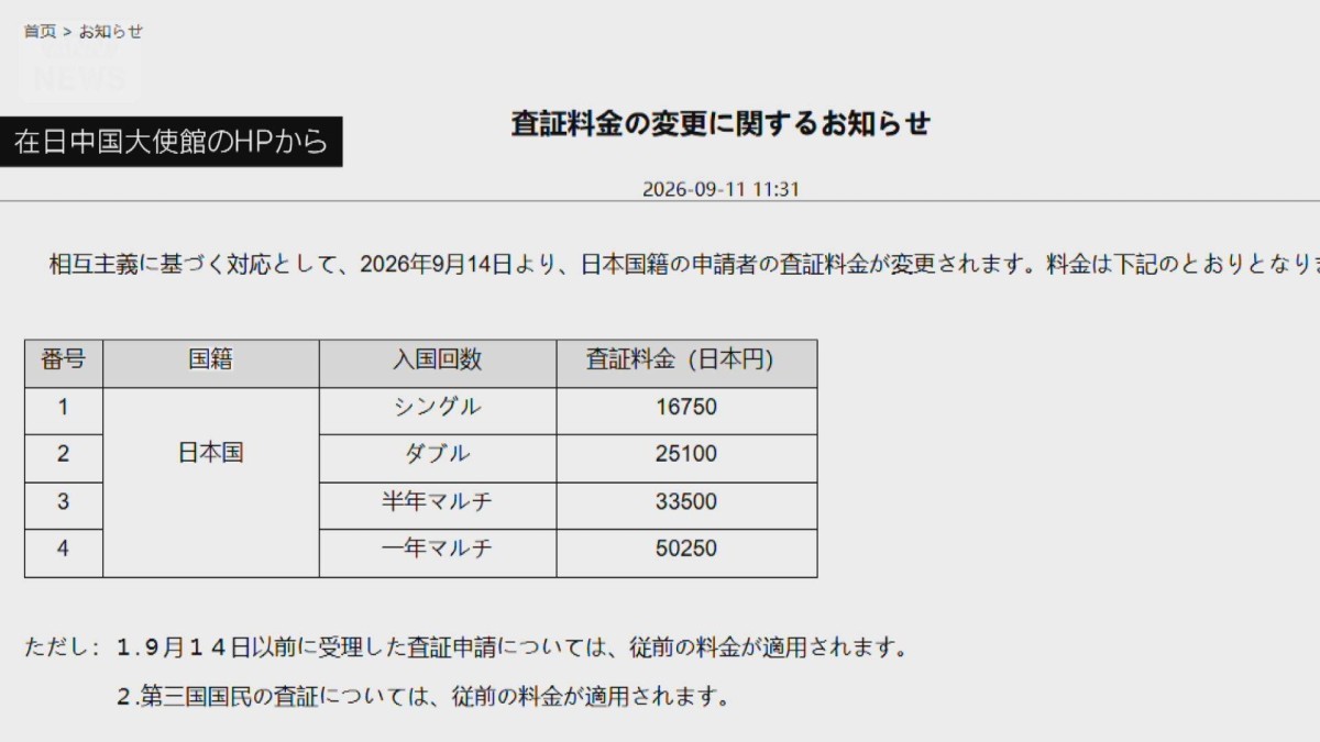 中国 日本人へのビザ発給手数料約7.5倍に値上げへ “相互主義”理由に…対抗措置か