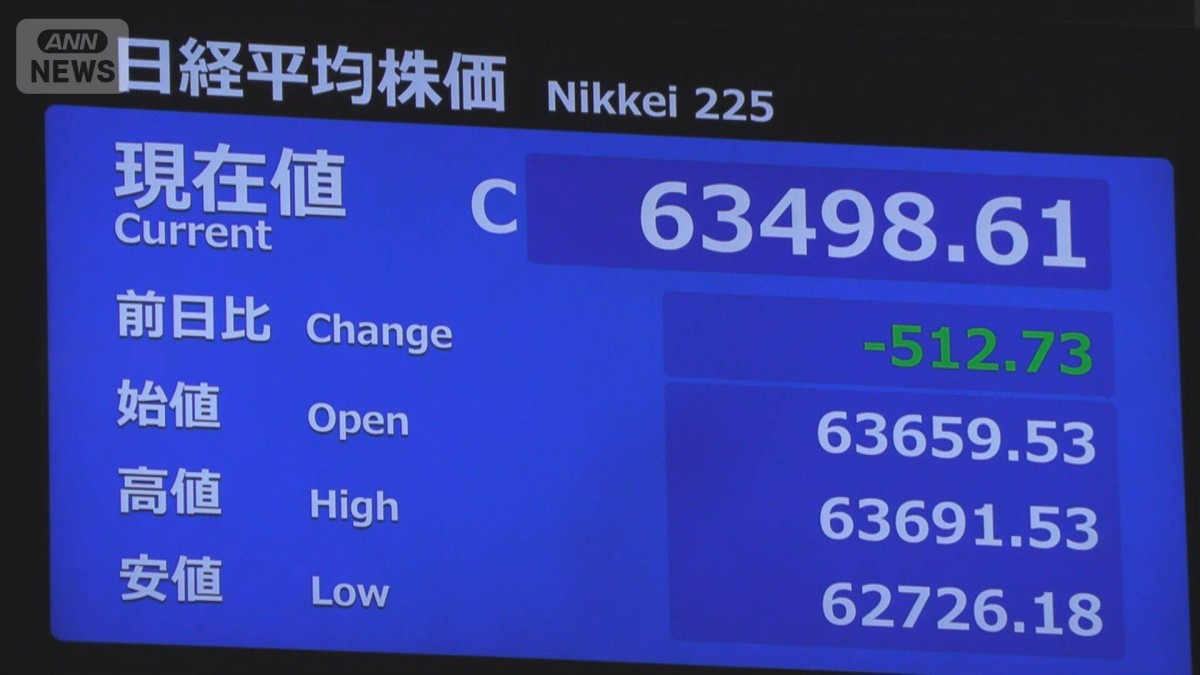 日経平均株価　午前終値6万3498円　先週末比−512円　下げ幅一時1200円超