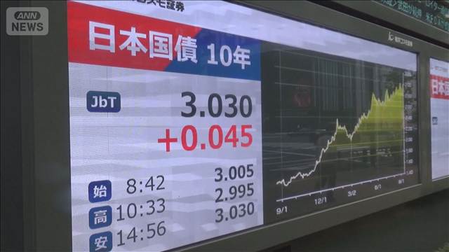 長期金利一時3．035％に上昇　米金利・中東情勢・防衛費が影響