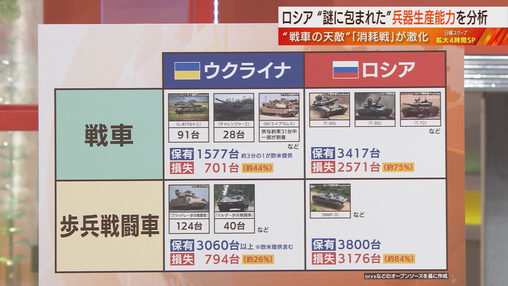 消耗戦の鍵　謎に包まれたロシアの「兵器生産能力」専門家が分析