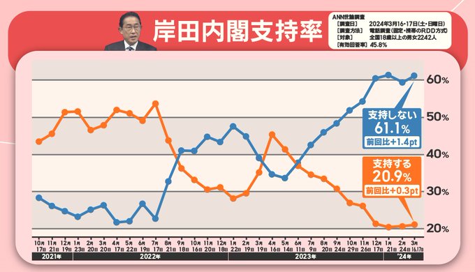 世論調査　ANN　岸田　内閣支持率