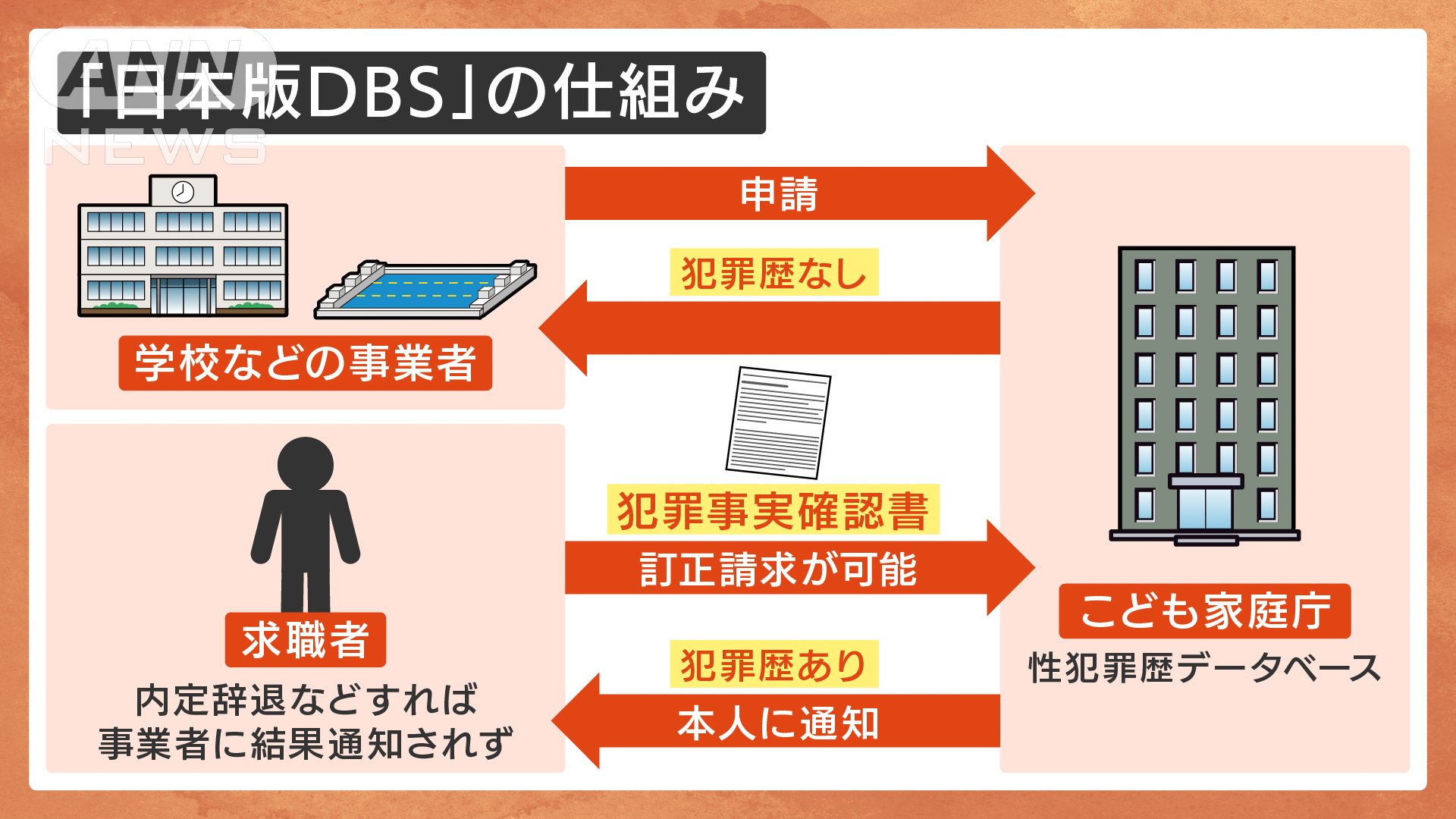 「日本版DBS」の仕組み