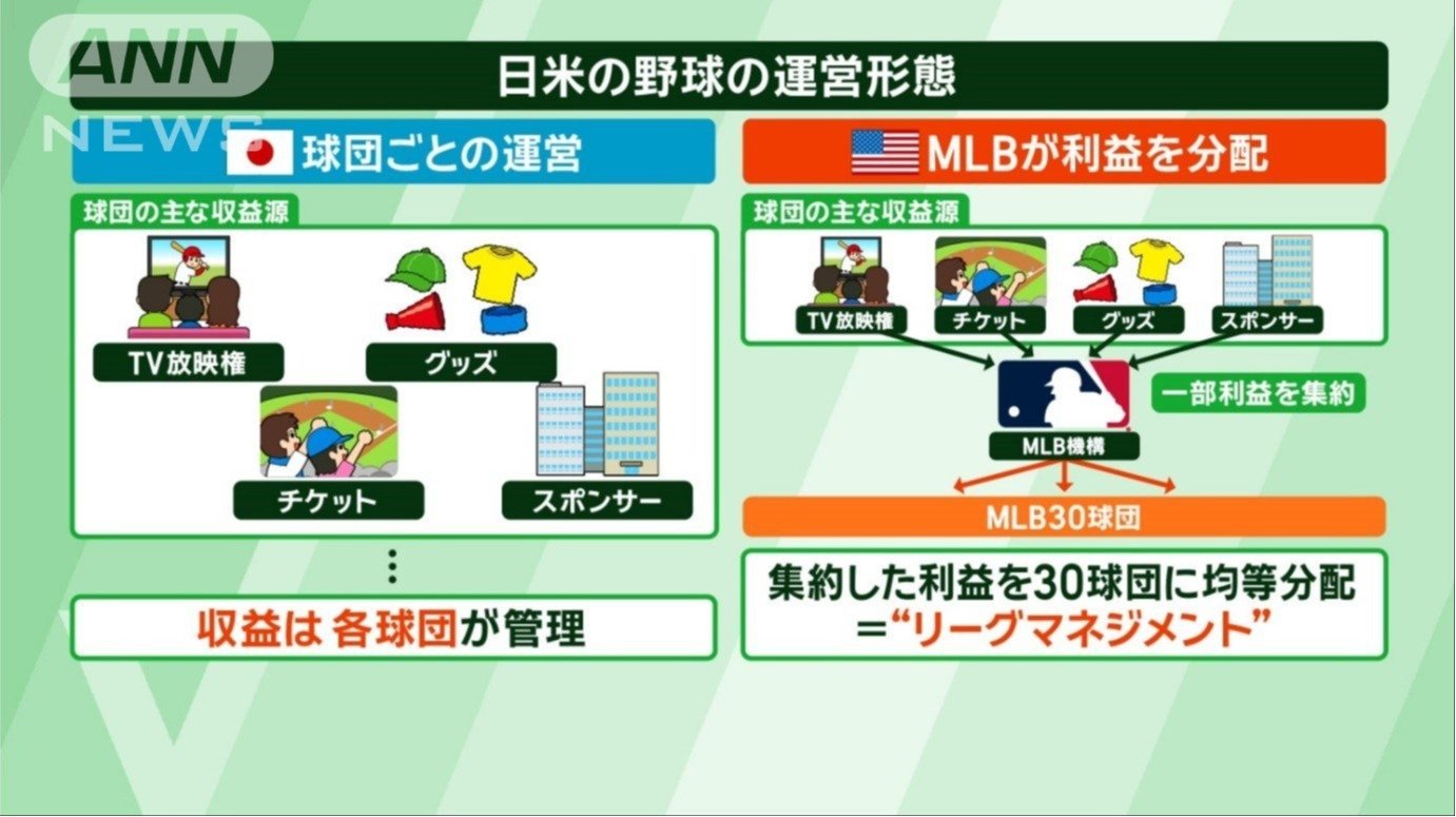 日米の野球の運営形態