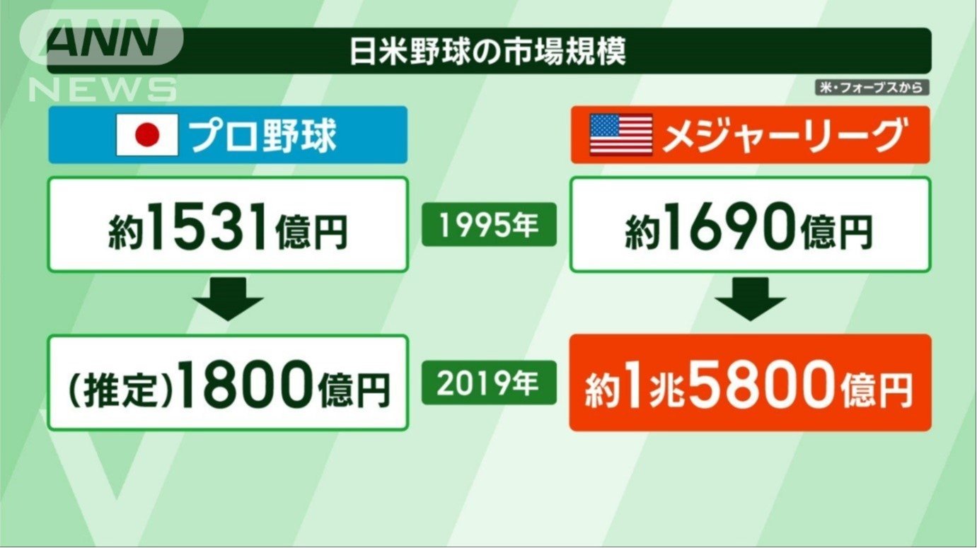 日米野球の市場規模