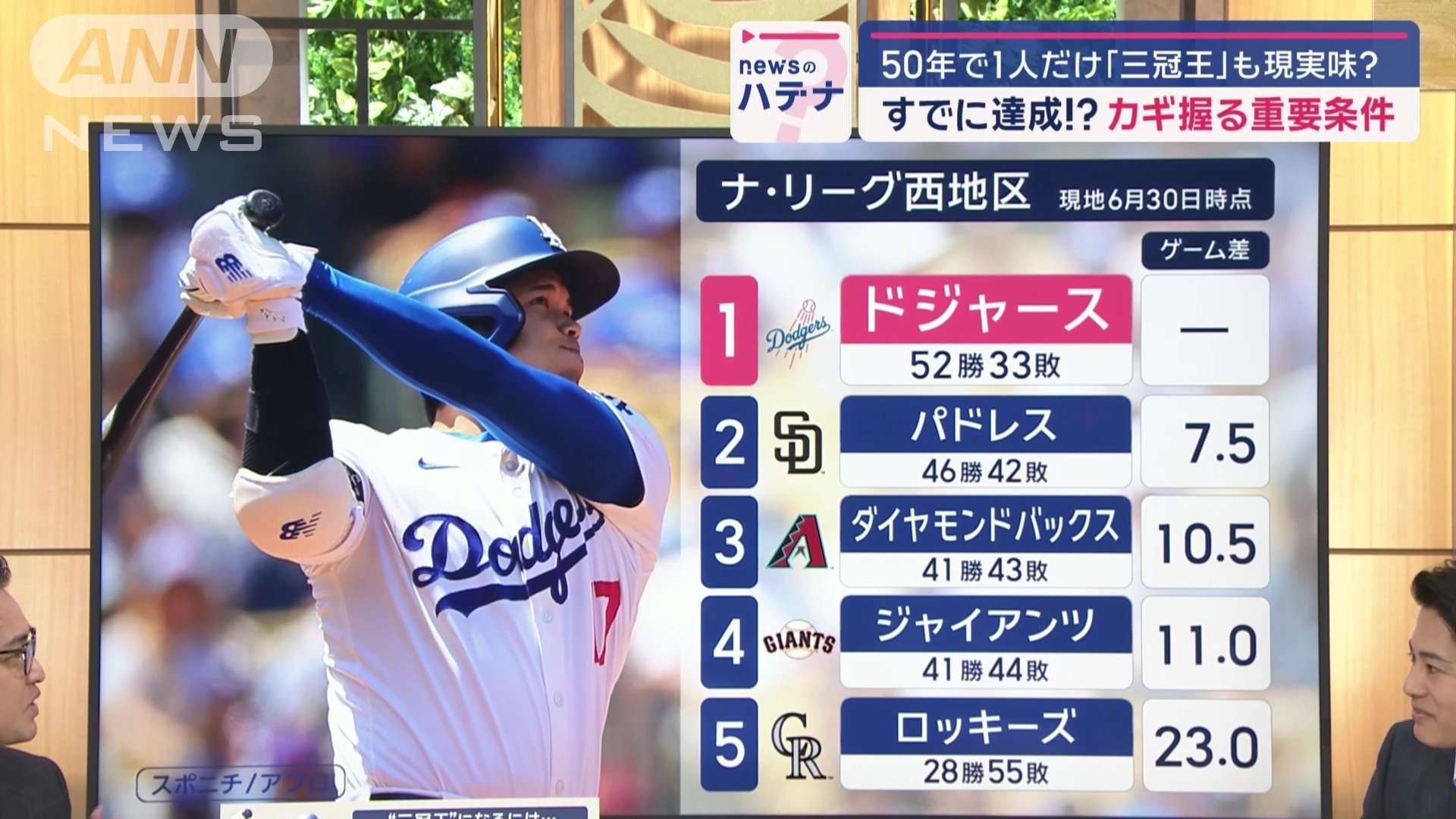 ドジャース　ナ・リーグ首位