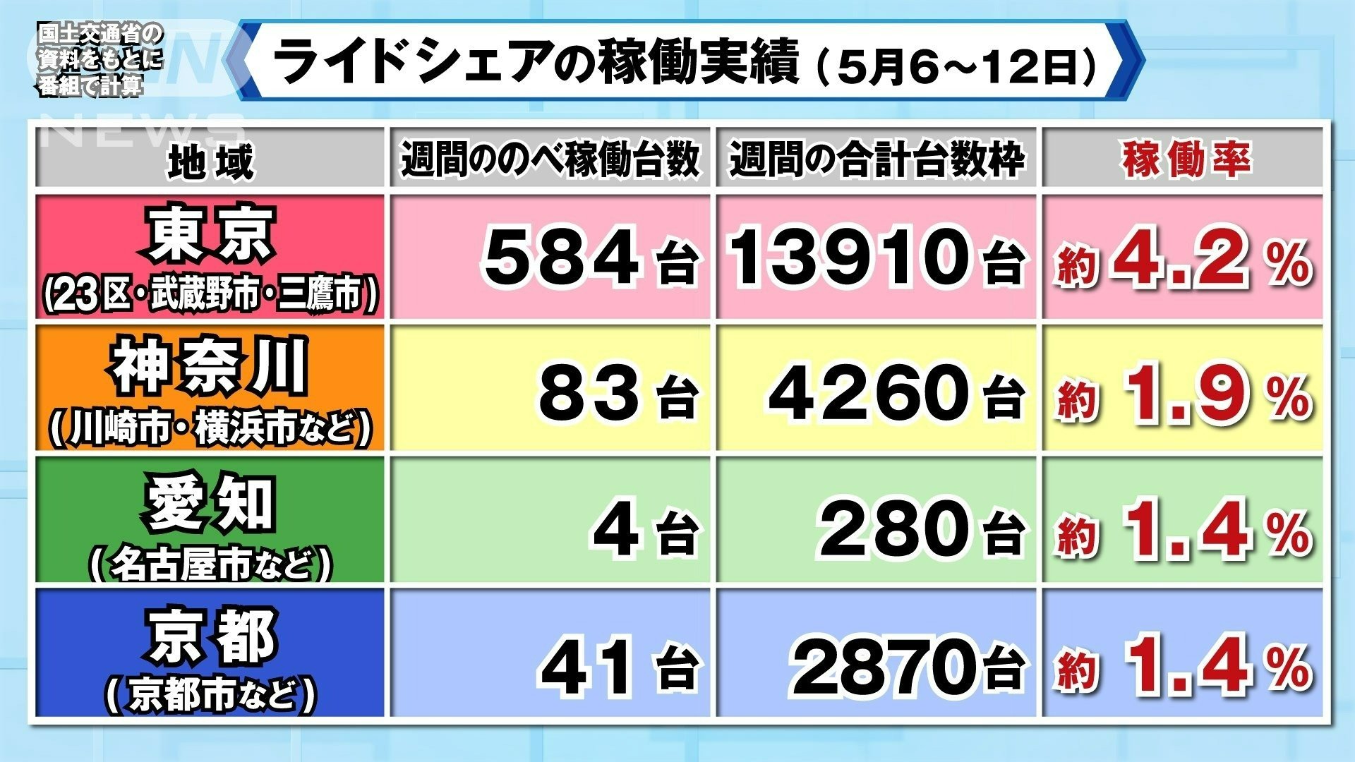 ライドシェアの稼働実績