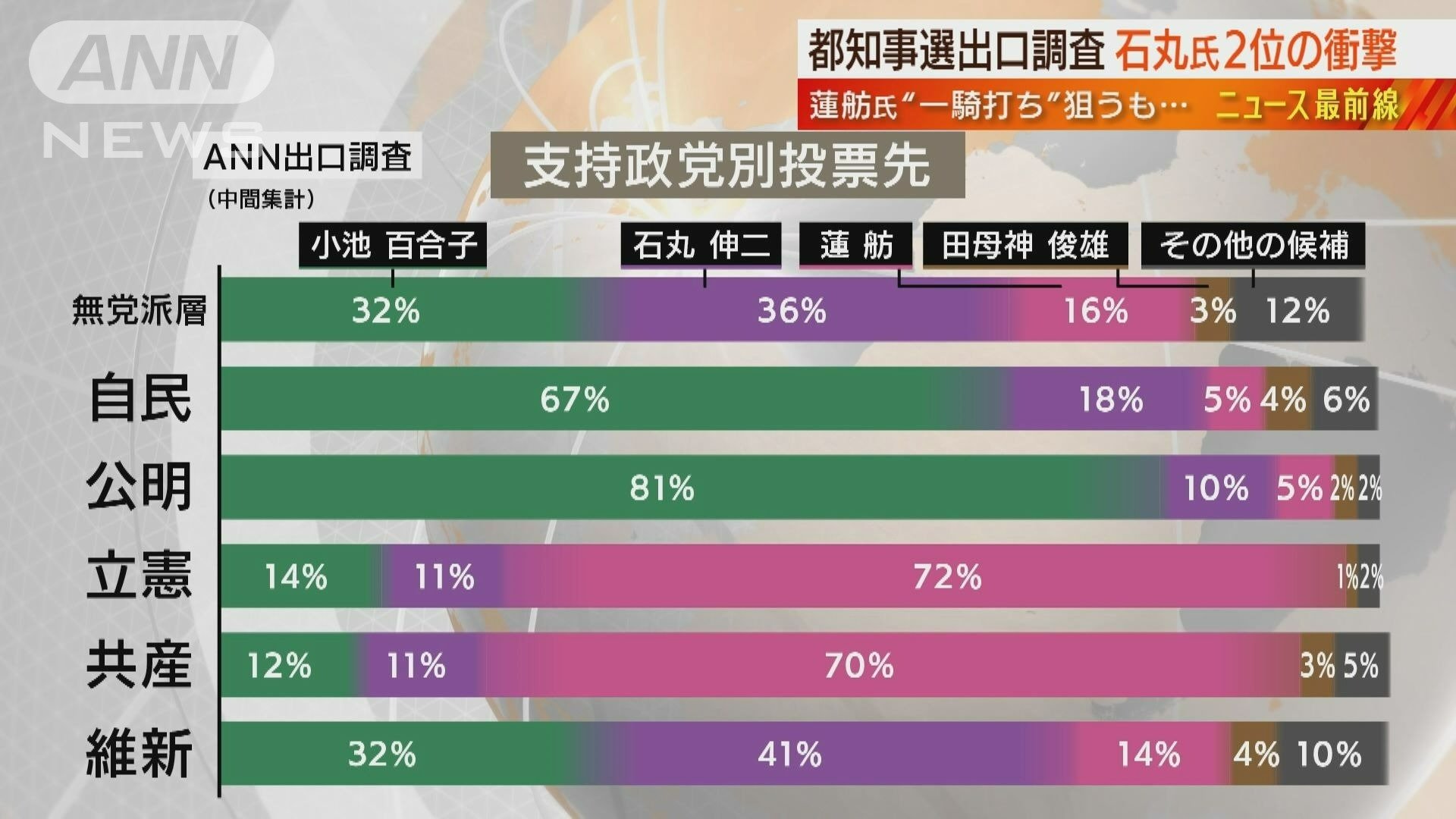 支持政党別