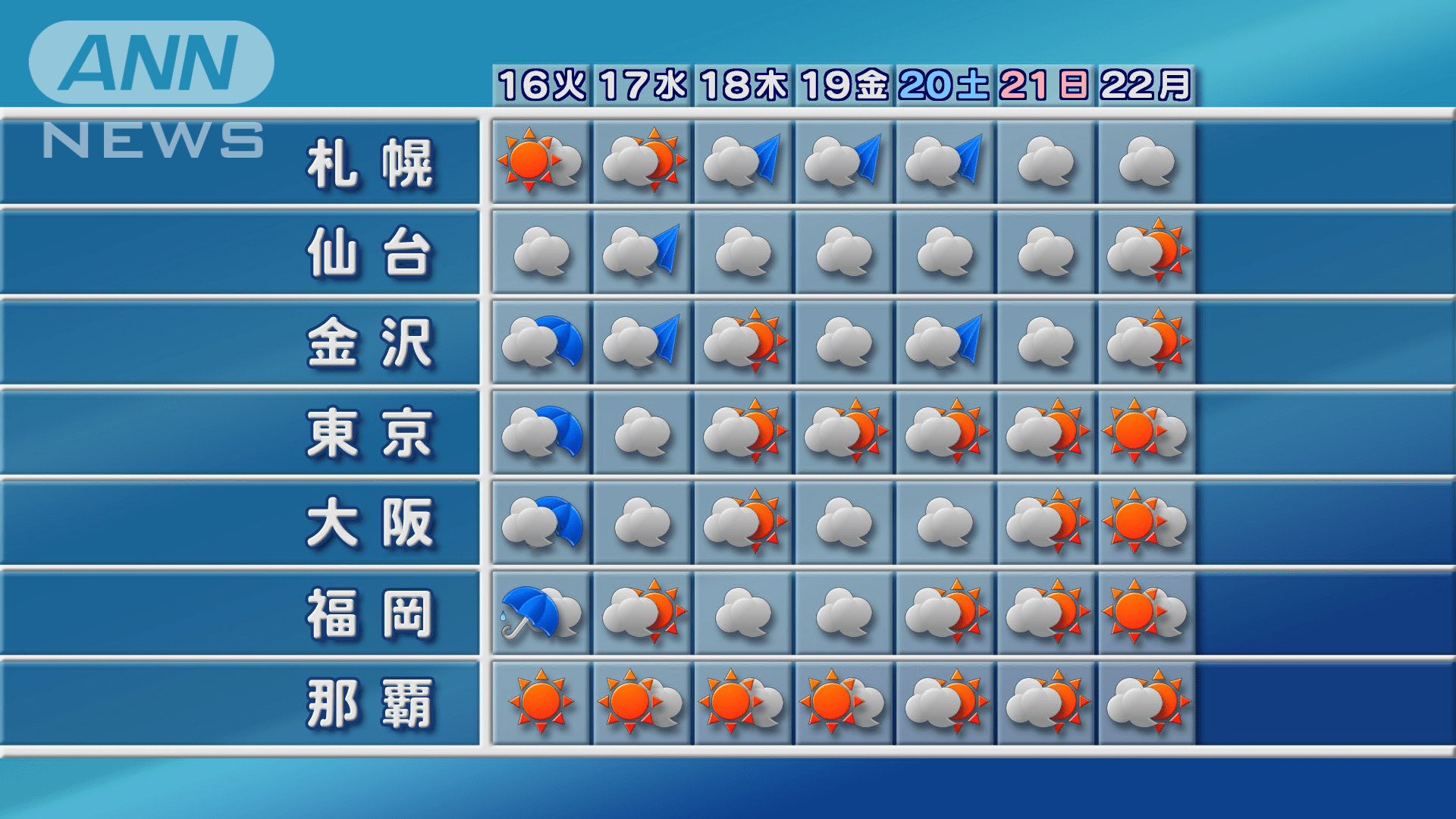 東京〜福岡は晴れマーク増加　梅雨明けへ
