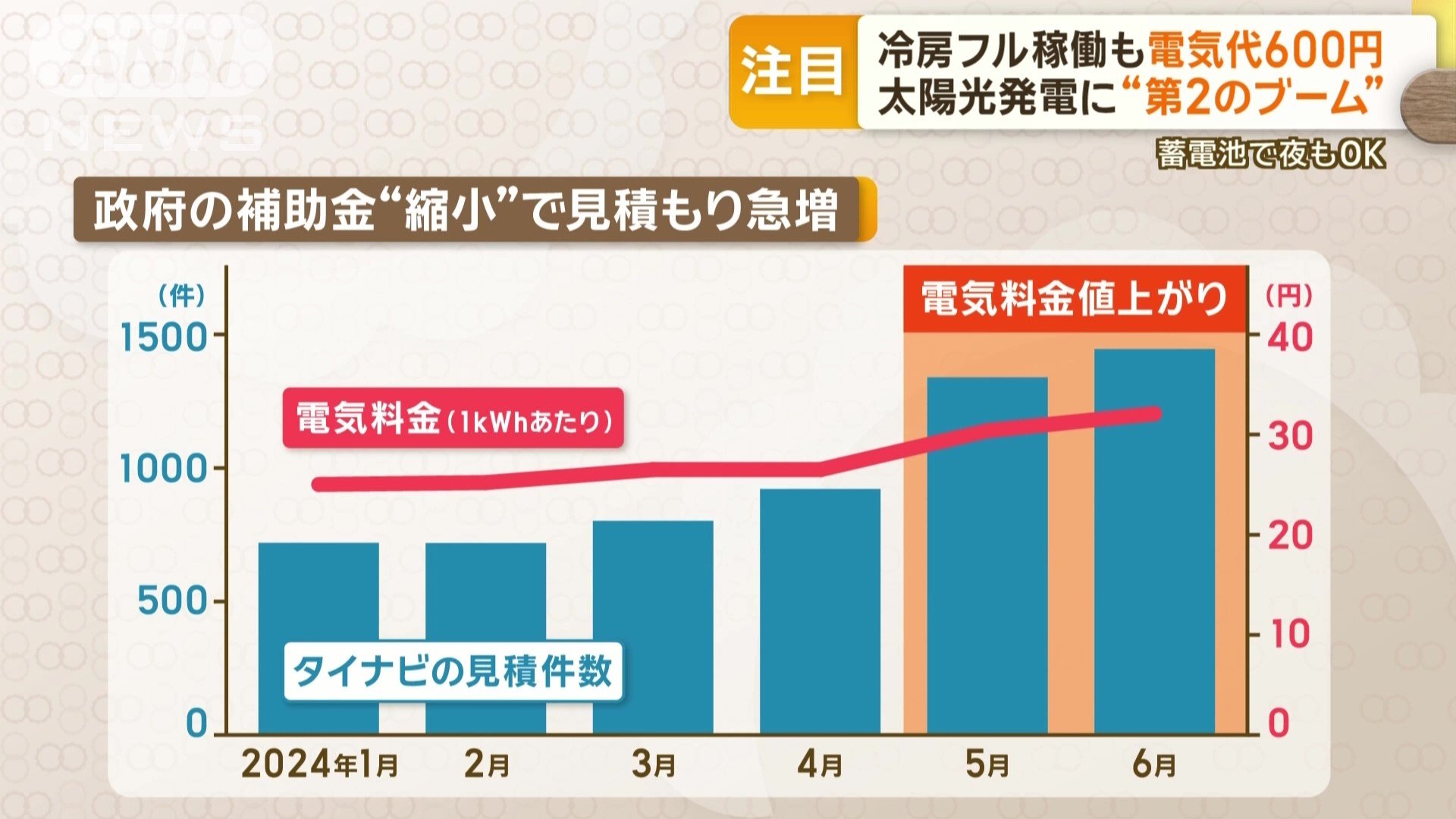 政府の補助金“縮小”で見積り急増