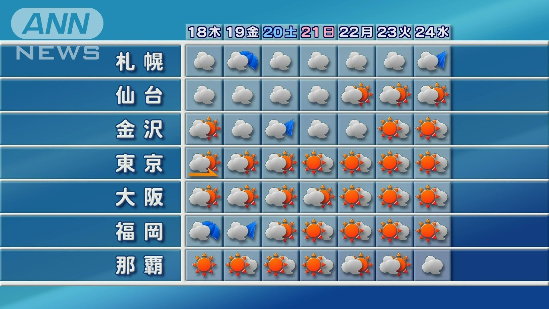 晴れマークがズラリ　梅雨明けラッシュへ