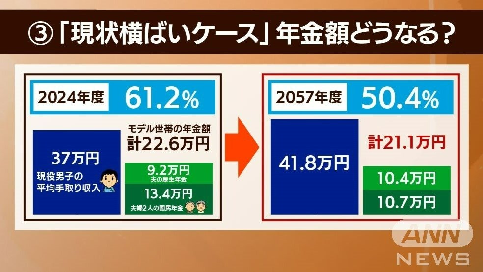 横ばい
