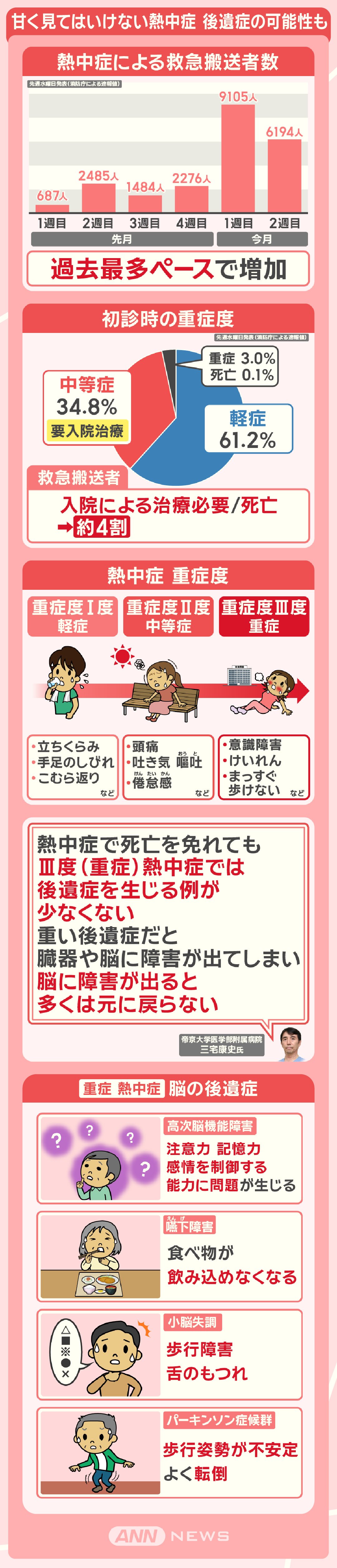 甘く見てはいけない熱中症 後遺症の可能性も