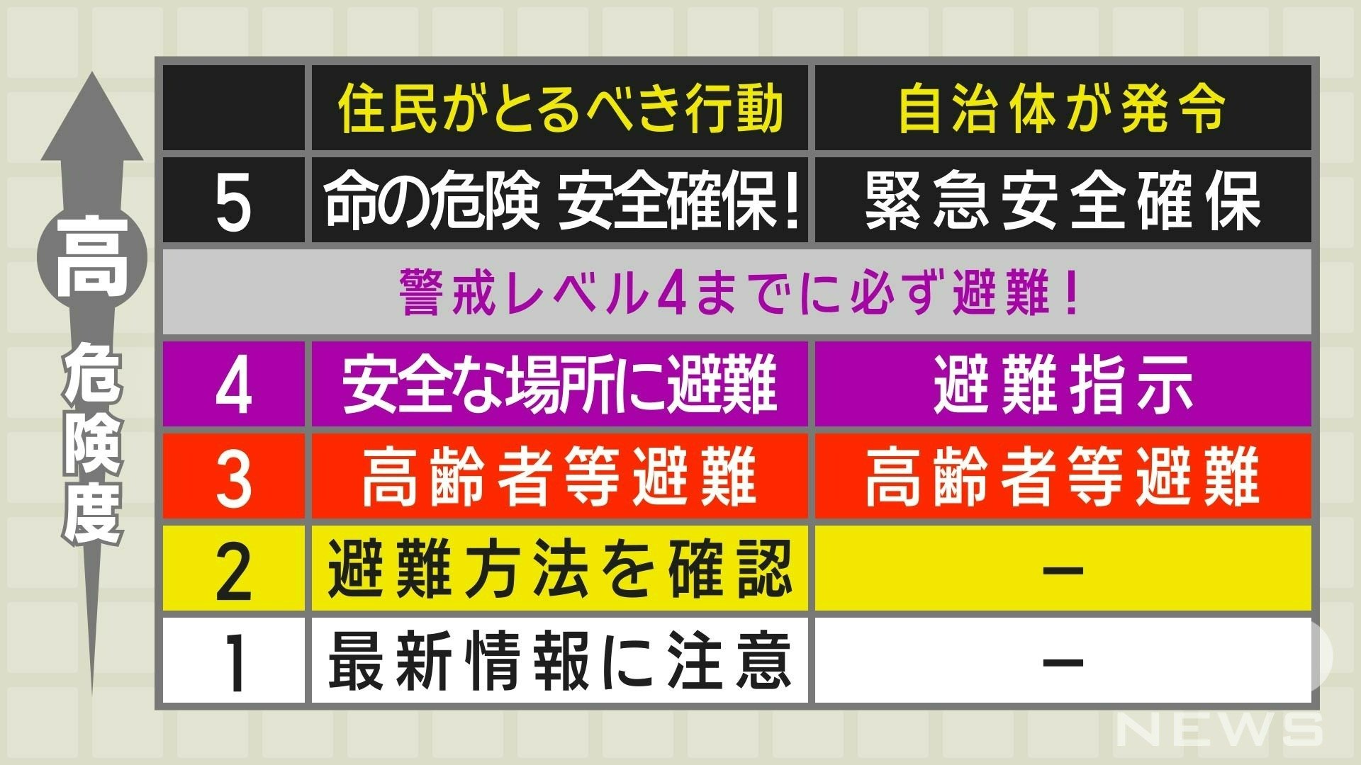 警戒レベルととるべき行動。警戒レベル４までに必ず避難を