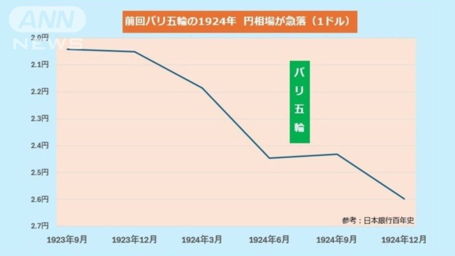 前回パリ五輪の1924年も急激な円安