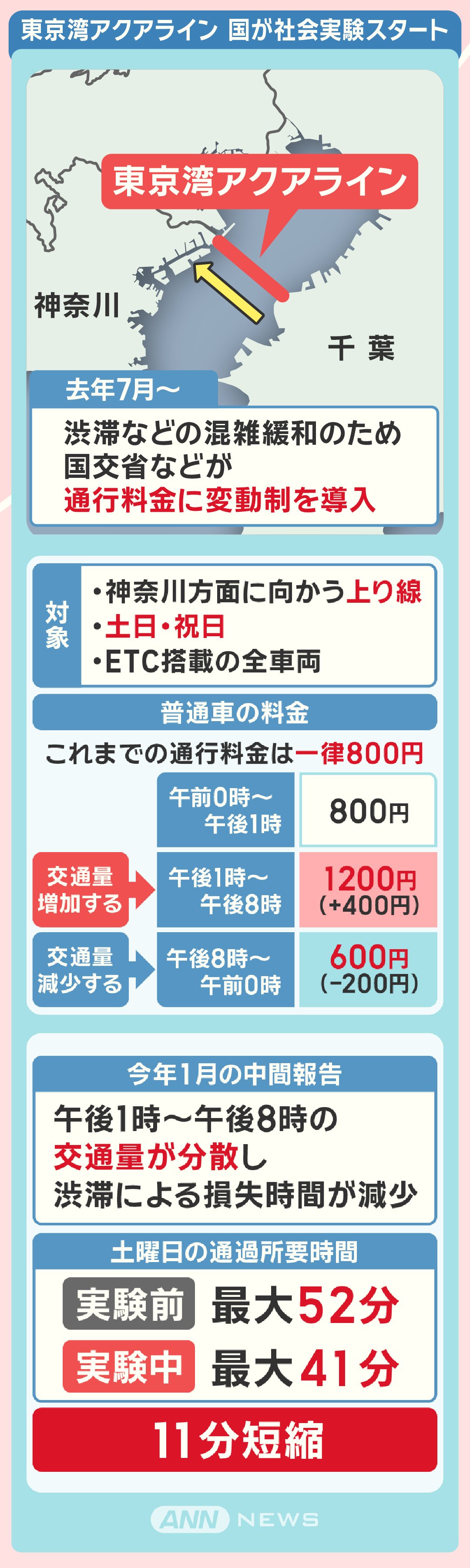 東京湾アクアライン 国が社会実験スタート