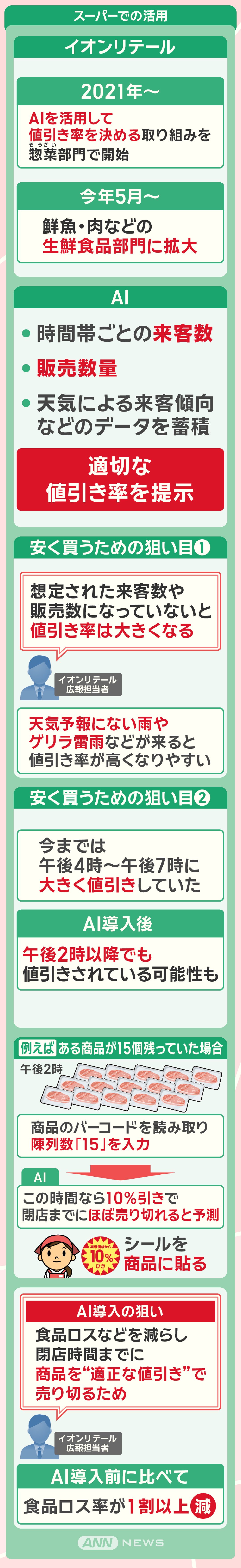 スーパーでの活用