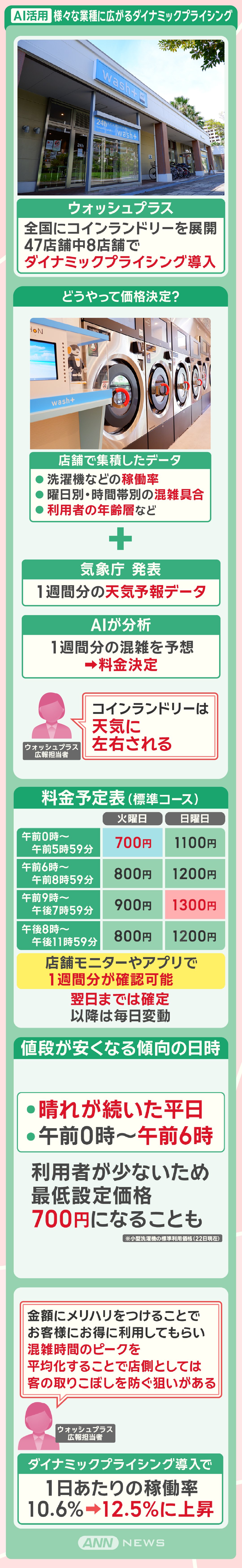 AI活用 様々な業種に広がるダイナミックプライシング
